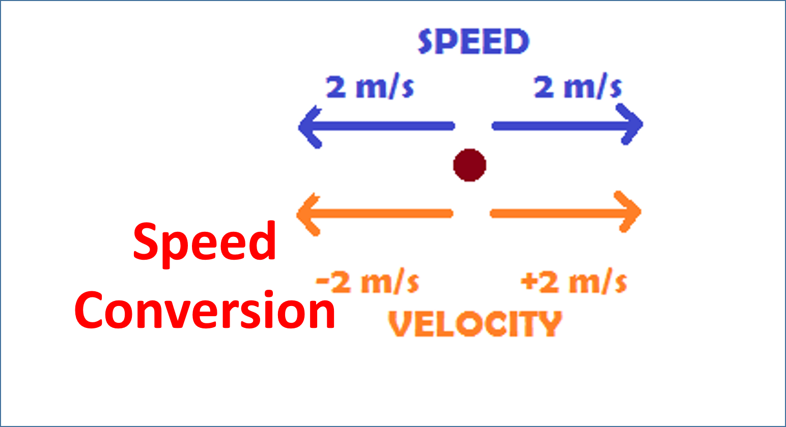 Speed Conversion - গতি রূপান্তর ক্যালকুলেটর